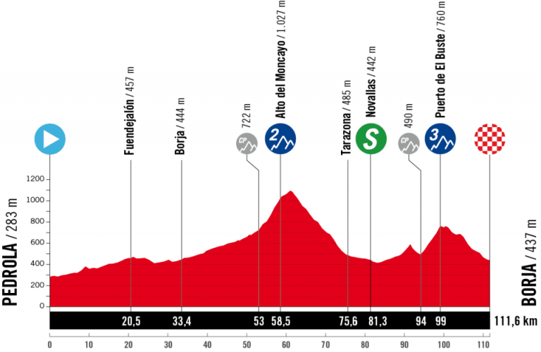 La Vuelta femenina entra en su fase más exigente: etapa rompepiernas camino de Borja