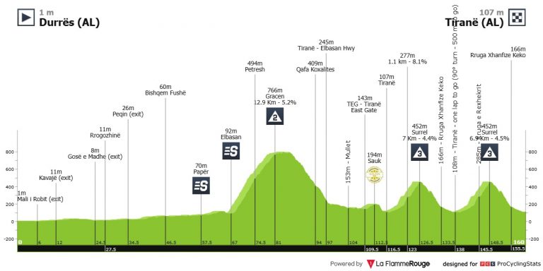 Giro de Italia: el tríptico en Albania, desde el viernes hasta el domingo