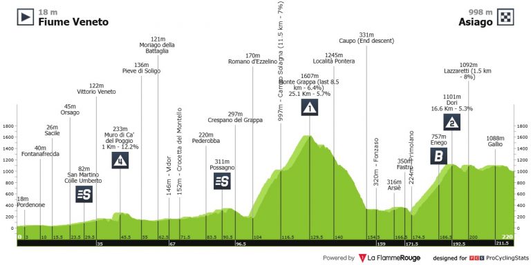 Giro de Italia: el día del ascenso al coloso del Monte Grappa