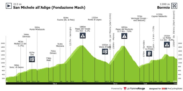 Giro de Italia: el día del Passo del Tonale y del Passo del Mortirolo ya está aquí