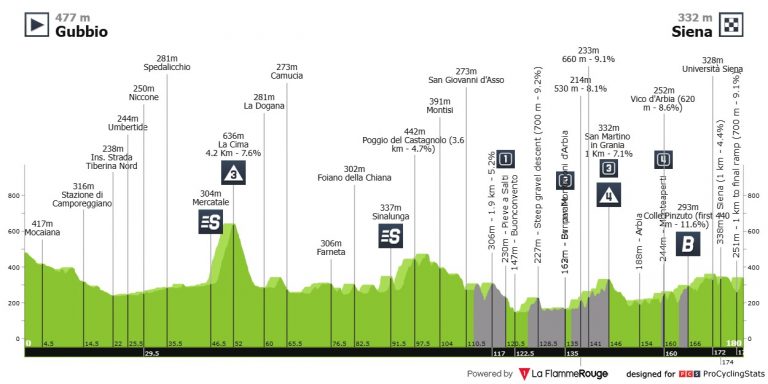 Giro de Italia: las carreteras blancas marcarán el futuro de la carrera