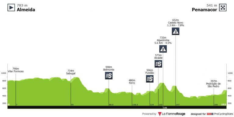 GP Beiras e Serra da Estrela: oportunidad para vivir una victoria española en Portugal