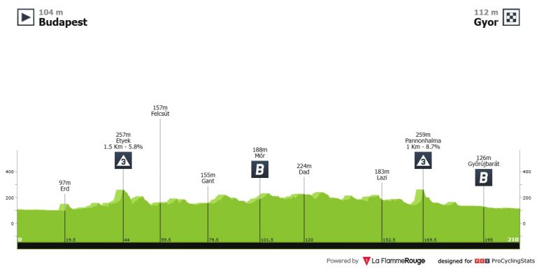 Tour de Hungría: tres equipos españoles y la búsqueda de puntos UCI