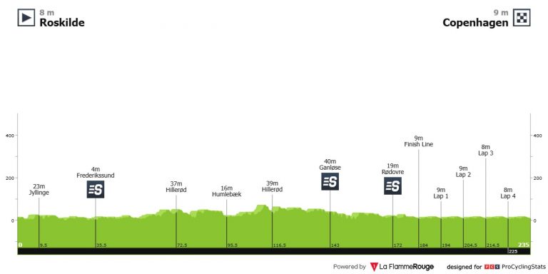 Copenhague se estrena en el calendario WorldTour con una fiesta para velocistas