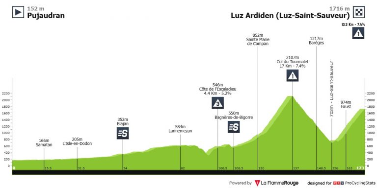 La Ruta de Occitania: una carrera supuestamente pequeña y un recorrido evidentemente gigante