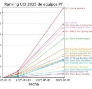 Ranking UCI: la pelea por acabar en el top30 se pone cada vez más caliente