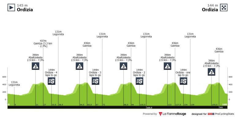 Prueba Villafranca-Ordiziako Klasika: Isaac del Toro, el gran favorito a la victoria