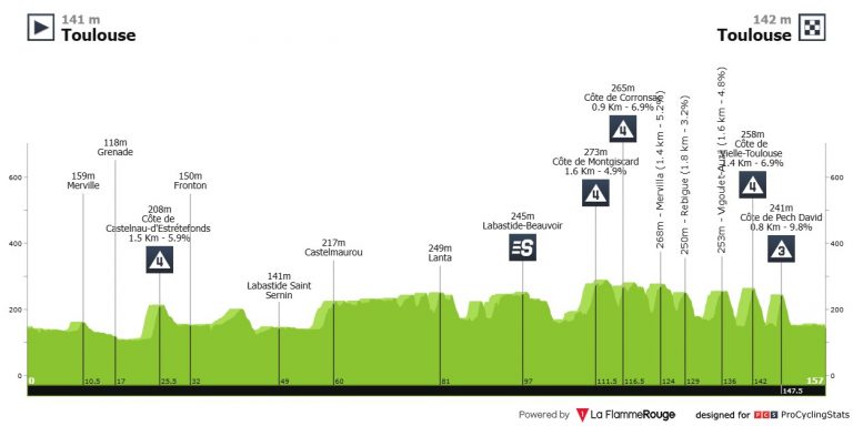 Tour de Francia: vuelta a la actividad en los alrededores de Toulouse con otra etapa de repechos