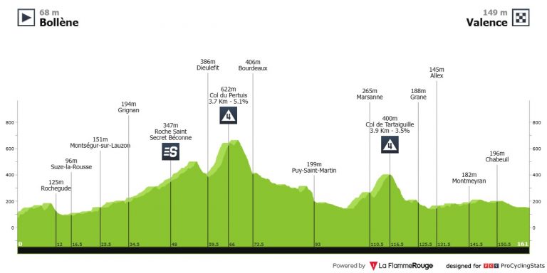 Tour de Francia: día bueno para las escapadas camino de Valence