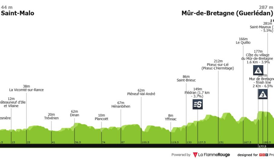Tour de Francia: final en el Muro de Bretagne, otro momento de la verdad
