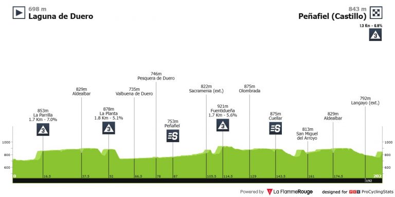 Vuelta a Castilla y León: día para el sprint, si el viento no lo impide (dorsales oficiales)