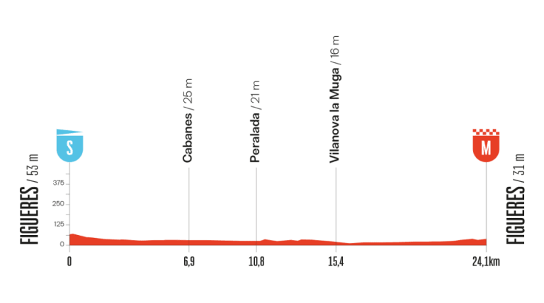 La Vuelta a España: Figueres, el epicentro de una contrarreloj por equipos