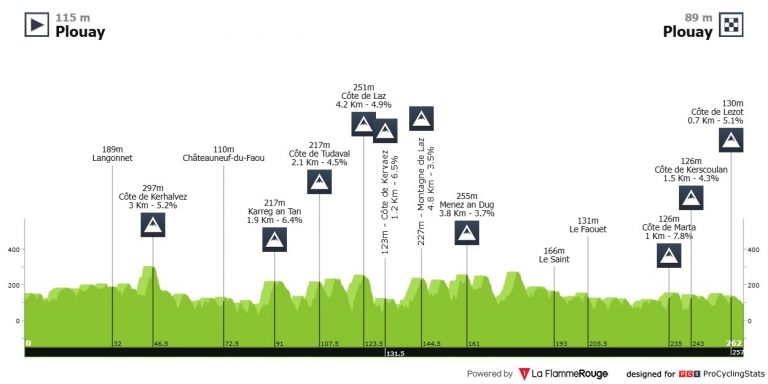 Bretagne Classic-Ouest-France: clásica para velocistas… o clasicómanos en Plouay