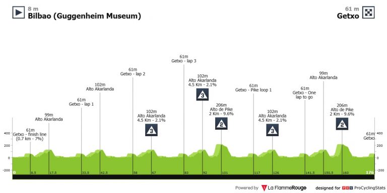 Circuito de Getxo: media montaña y un nuevo reto para UAE y Del Toro