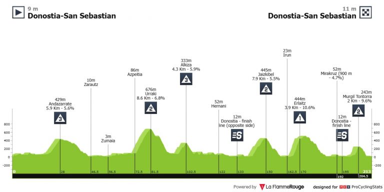 La Clásica de San Sebastián, cruce de caminos entre Tour y Vuelta