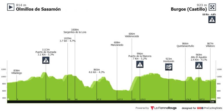 La Vuelta a Burgos: test final a las puertas de la Vuelta a España (dorsales oficiales)