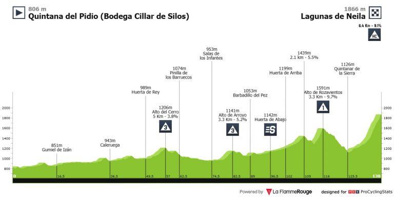 Vuelta a Burgos: verano, calor… y el tradicional final en Lagunas de Neila