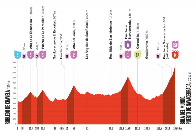 La Vuelta a España: la Bola del Mundo decidirá el resultado final de la carrera