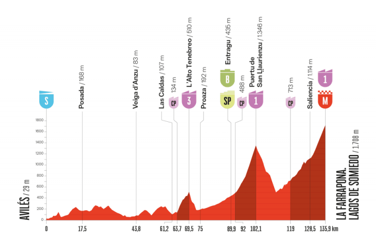 La Vuelta a España: más madera, con subidas a San Lorenzo y Farrapona