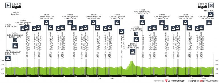 Campeonato del Mundo de Ruanda: una cita con la historia en un circuito exigente