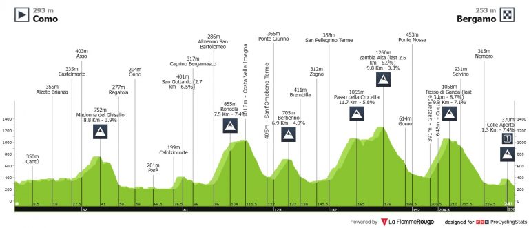 Il Lombardia, la última gran clásica de 2025… ¡con un único favorito!