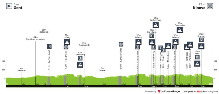 El sábado se disputa el Omloop Nieuwsblad: ¡arrancan las clásicas!