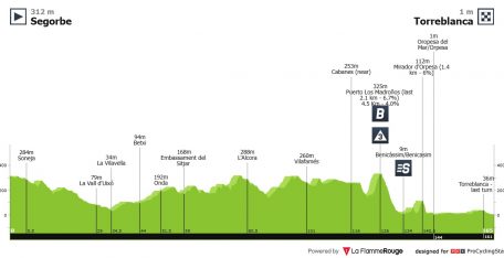 Volta a la Comunitat Valenciana: Remco Evenepoel contra todos (dorsales oficiales)