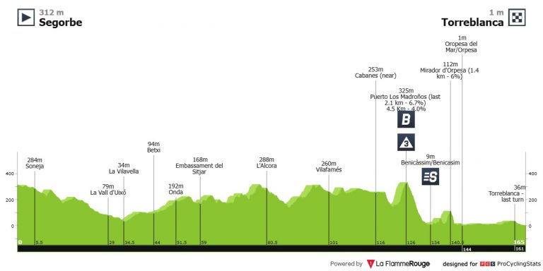 Volta a la Comunitat Valenciana: Remco Evenepoel contra todos (dorsales oficiales)