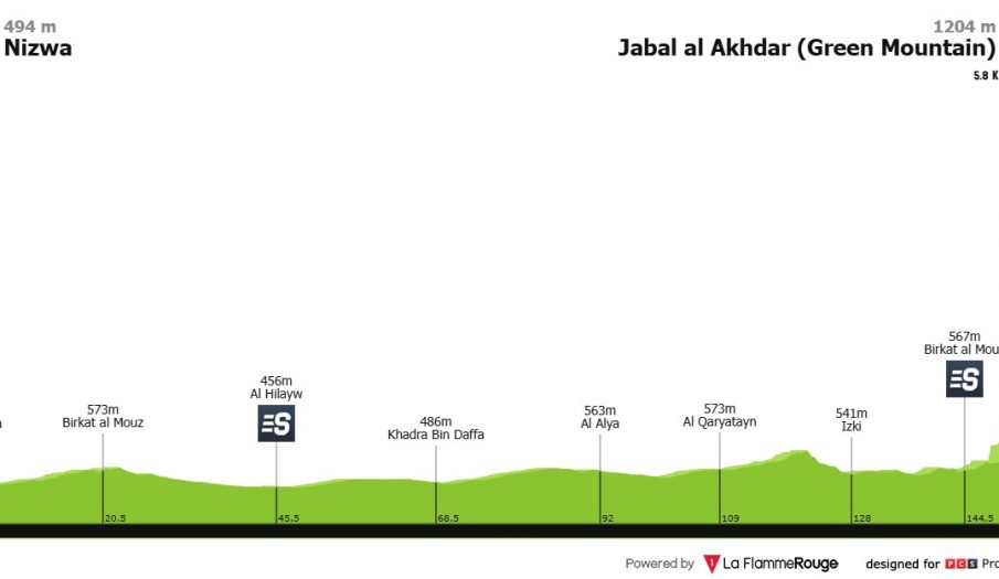 Tour de Omán: llega el turno de la etapa reina y decisiva