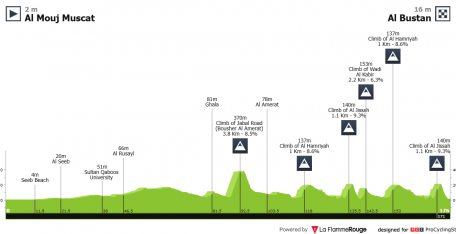 Muscat Classic: arranca la semana grande el ciclismo en Omán