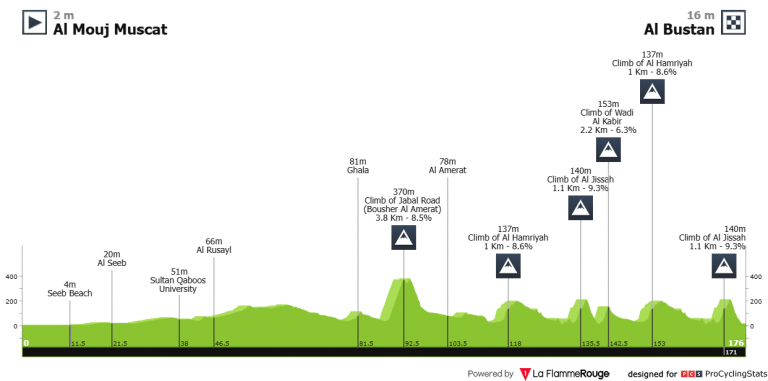 Muscat Classic: arranca la semana grande el ciclismo en Omán