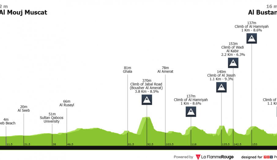 Muscat Classic: arranca la semana grande el ciclismo en Omán
