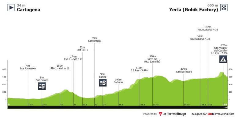 La Vuelta a Murcia crece en 2026 hasta las dos etapas (dorsales oficiales)