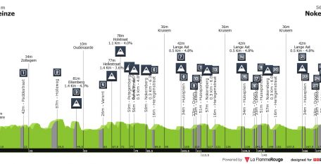 Día de clásicas en Italia y Bélgica con Eurosport 2 como testigo en directo