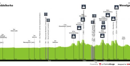 In Flanders Fields: el camino hacia Wevelgem de una clásica WorldTour