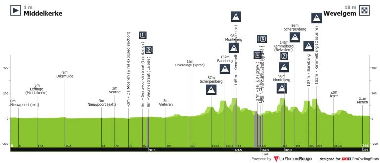 In Flanders Fields: el camino hacia Wevelgem de una clásica WorldTour