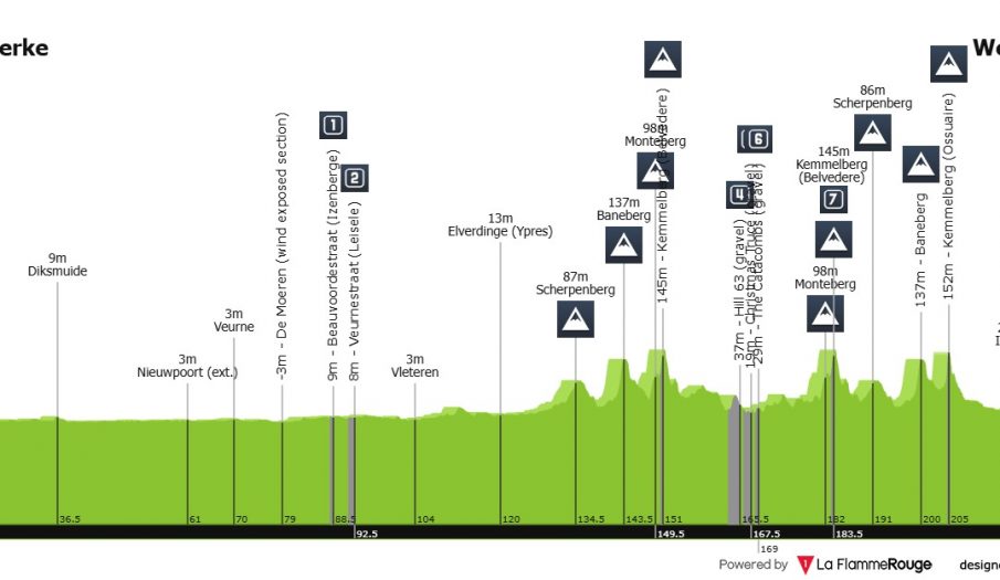 In Flanders Fields: el camino hacia Wevelgem de una clásica WorldTour