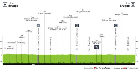 El Tour de Brujas, una clásica WorldTour perfecta para los velocistas