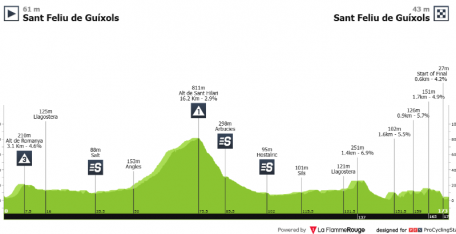 Volta a Catalunya: Jonas Vingegaard y el examen para Remco Evenepoel (dorsales oficiales)