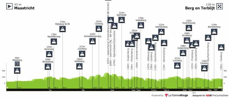 Amstel Gold Race: el primer gran examen para Red Bull y Remco Evenepoel