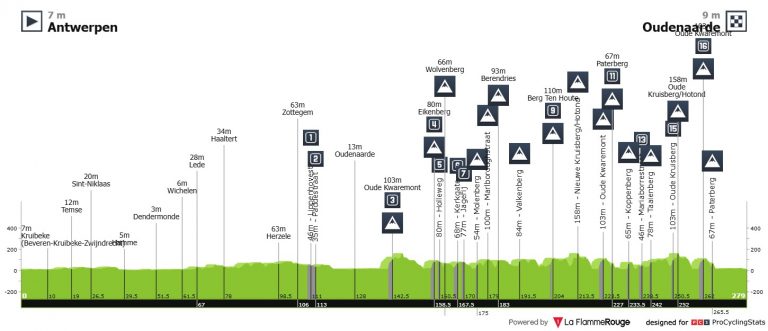 Tour de Flandes: la clásica de las clásicas (horarios de televisión y dorsales)