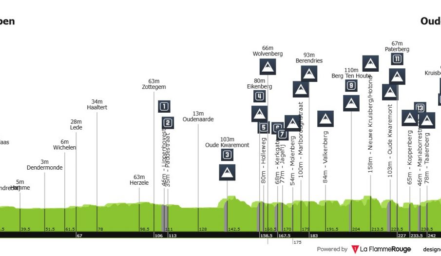 Tour de Flandes: la clásica de las clásicas (horarios de televisión y dorsales)