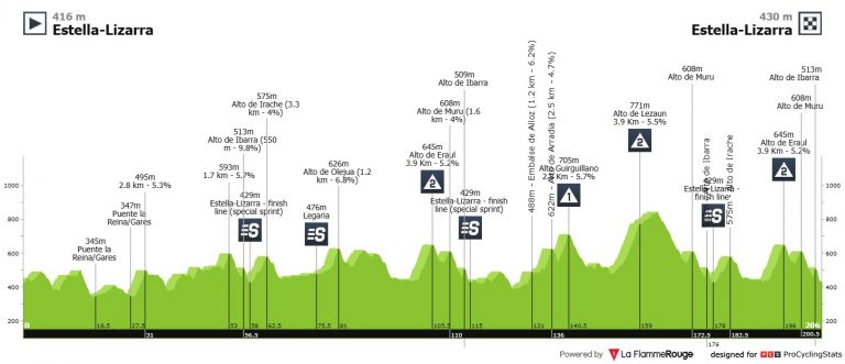 Gran Premio Miguel Indurain: una clásica que garantiza el espectáculo hasta el último metro (dorsales oficiales)