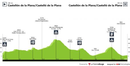 Volta a Castelló: los mejores júnior del mundo, compitiendo en España