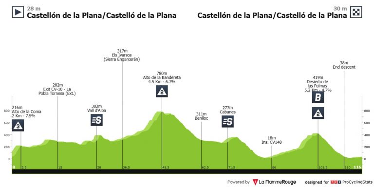 Volta a Castelló: los mejores júnior del mundo, compitiendo en España