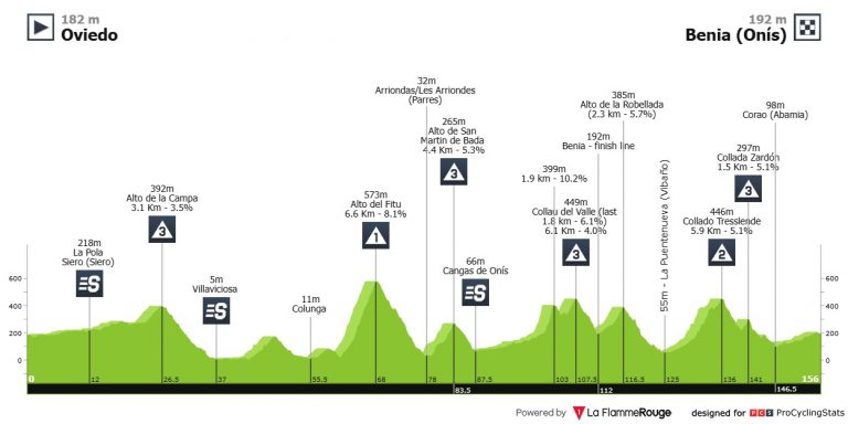 Arranca la Vuelta a Asturias, reino de la montaña y la media montaña (dorsales oficiales)