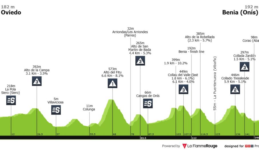 Arranca la Vuelta a Asturias, reino de la montaña y la media montaña (dorsales oficiales)