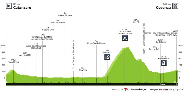 Giro de Italia: un día propicio para la emboscada… o el sprint masivo