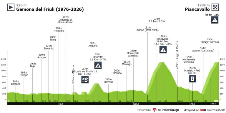 Giro de Italia: última oportunidad para decidir el podio final
