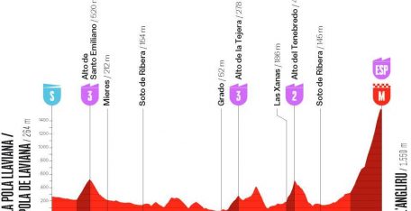 La Vuelta femenina: la mítica ascensión a L’Angliru será el juez de paz